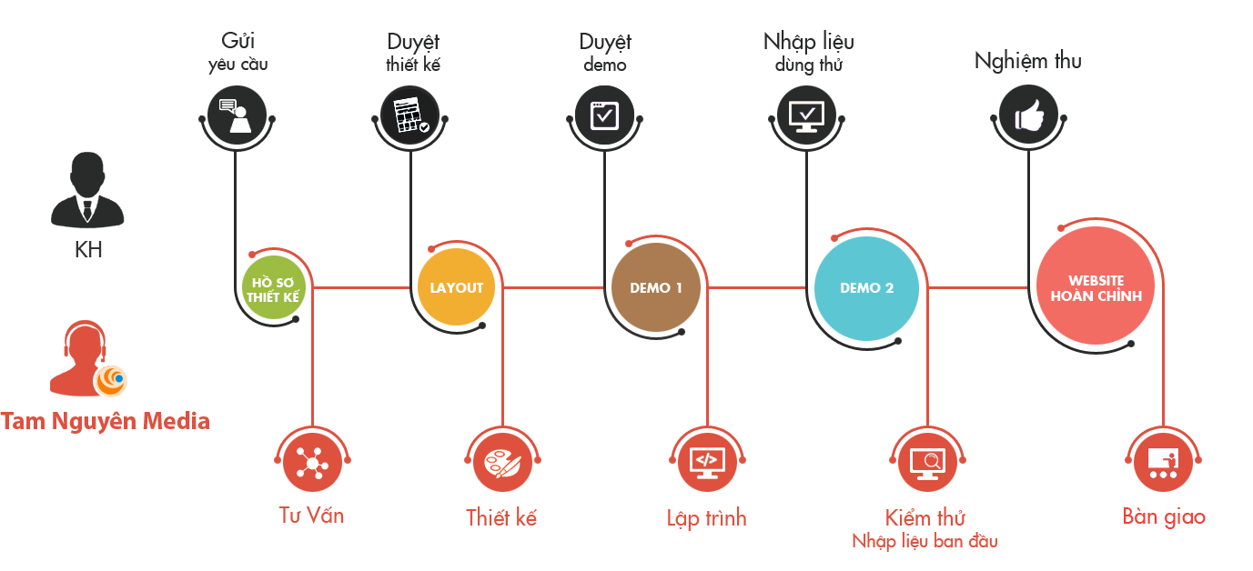 quytrinhthietkewebsite1 - Công ty Thiết Kế Website Tam Nguyên