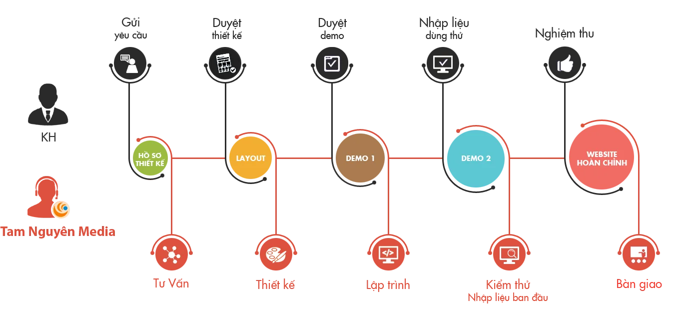 Quy trình thiết kế website tại Tam Nguyên Tam Nguyên Media quytrinhthietkewebsite1 - Công ty Thiết Kế Website Tam Nguyên