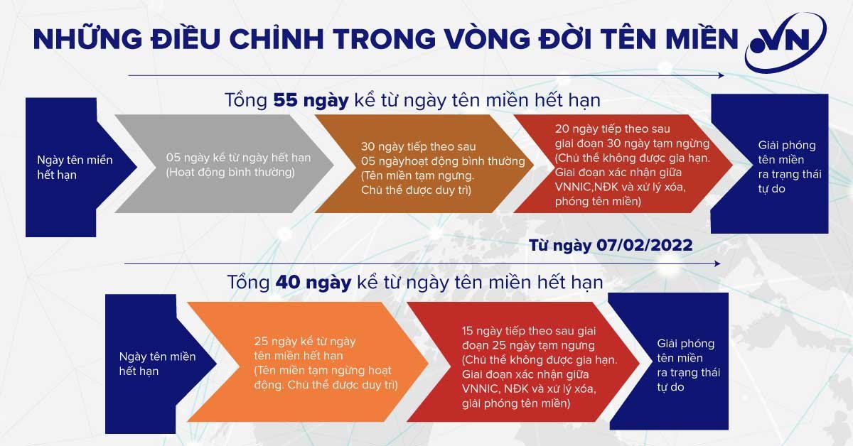 vong doi ten mien - Công ty Thiết Kế Website Tam Nguyên