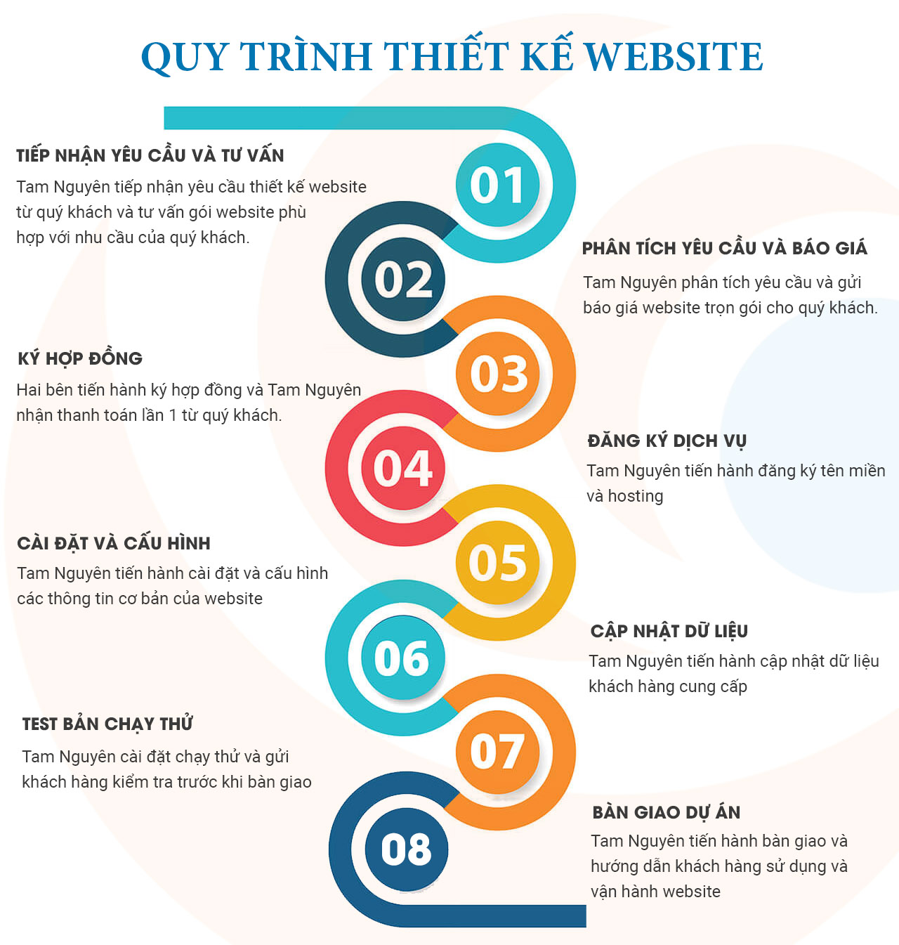 Quy trình thiết kế website công ty