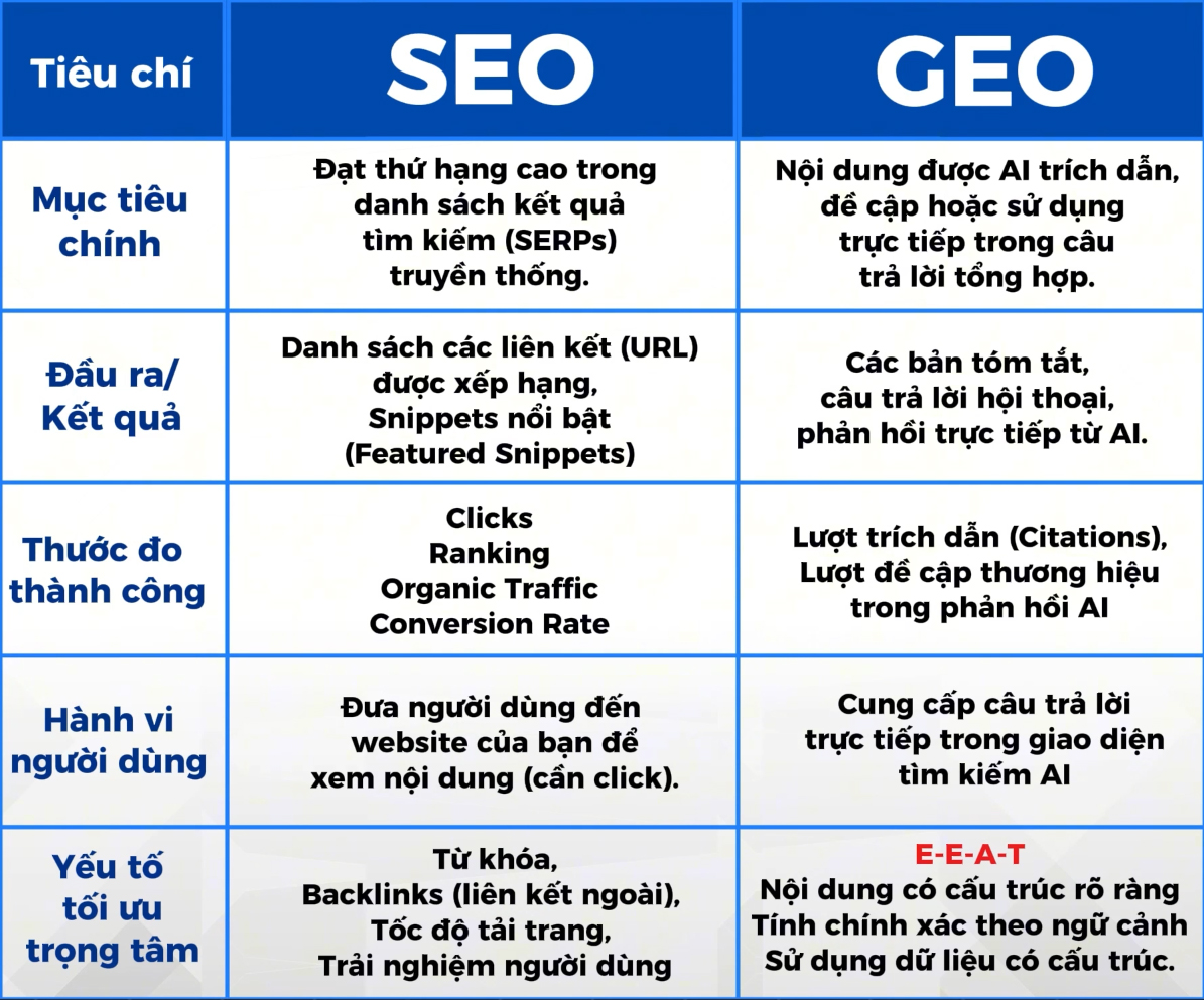 so sanh geo seo - Công ty Thiết Kế Website Tam Nguyên